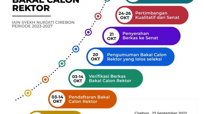 Penjaringan Bakal Calon Rektor Periode Tahun 2023-2027